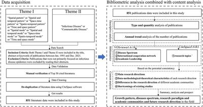 Diseases spectrum in the field of spatiotemporal patterns mining of infectious diseases epidemics: A bibliometric and content analysis